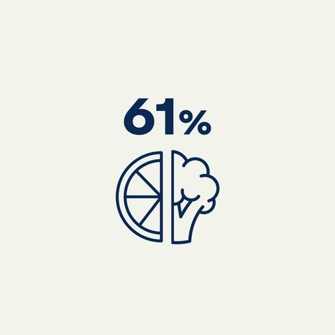 61% were eating more fruits and vegetables